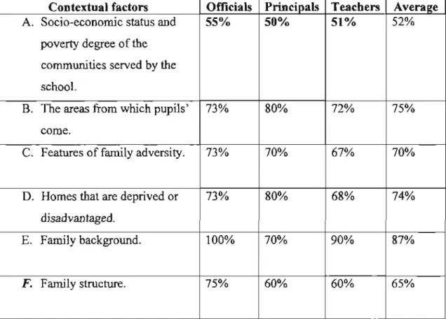 Table 8. Responses on contextual factors that impact on pupil performance  Contextual factors 