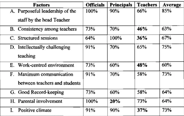 Table 3. Responses on the factors that impact on pupil performance  Factors 