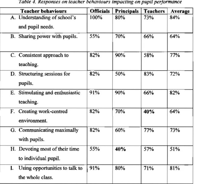 Table 4. Responses on teacher behaviours impacting on pupil performance  Teacher behaviours 