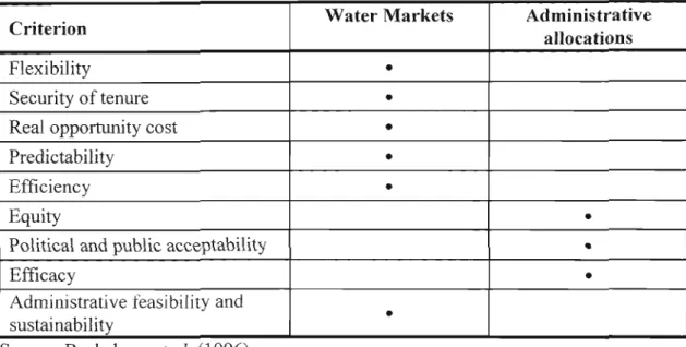 Table 3.1: Relative benefits of administrative water allocations and water markets.