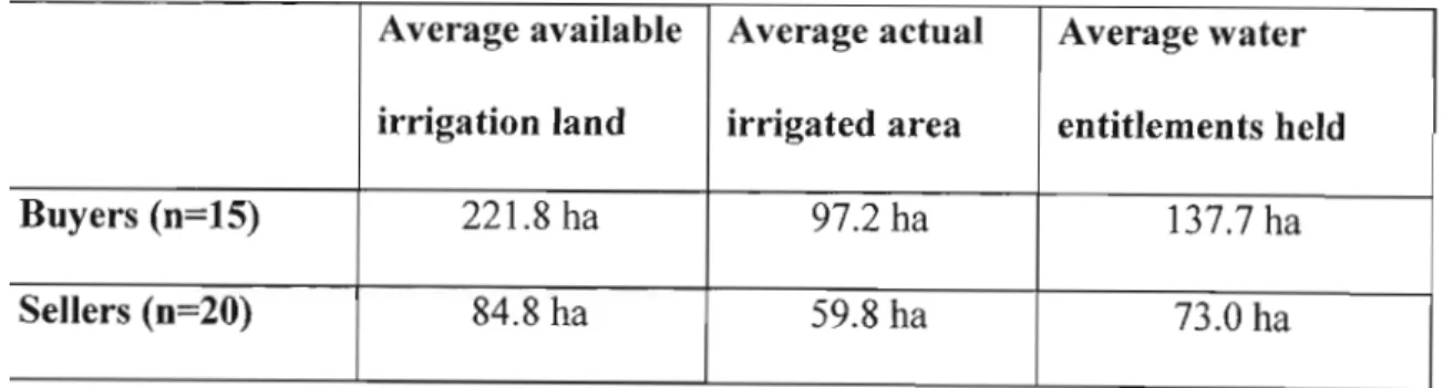 Table 5.1: Average irrigation land area and water entitlements of survey farmers in the Lower Orange River Region, October 2003.