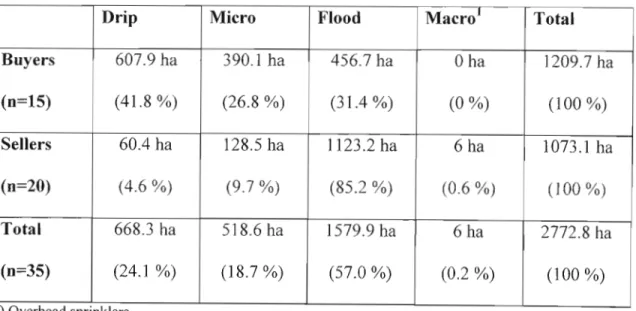 Table 5.3: Irrigation systems used by survey farmers in the Lower Orange River Region, October 2003.