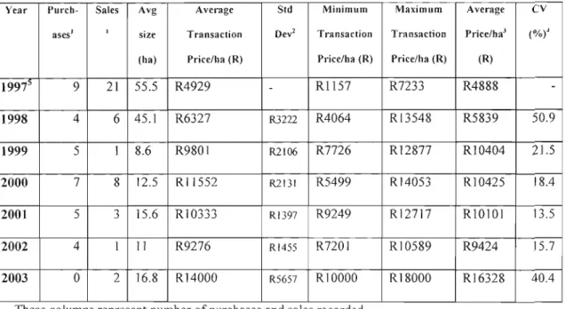 Table 5.4: Real trading prices of water in the Lower Orange River, 1997 to October 2003.