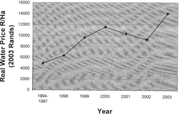 Figure 5.1: Trends in real water prices (2003 Rands) in the Lower Orange River Area, 1997 to 2003 (Average transaction price (Rlha)).