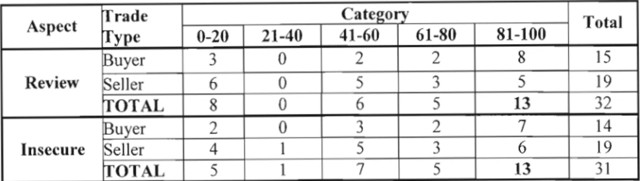 Table 5.6: Farmers