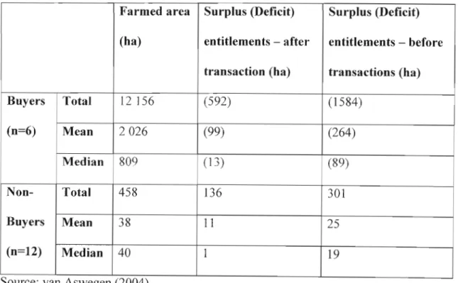 Table 6.1: Area farmed and water entitlements before and after sampled transfers, Crocodile River, 2003.
