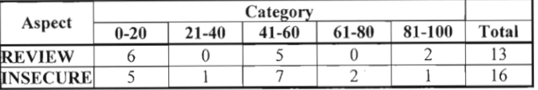 Table 6.6: Categorised scale ratings of review and security of water licenses responses, Crocodile River farmers, 2003.