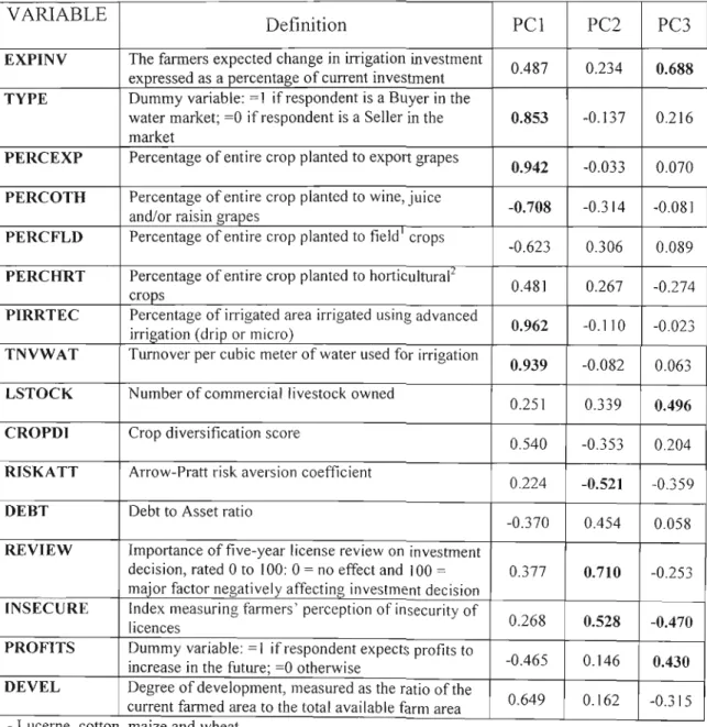 Table 7.1: First three components of variables associated with water marketing in the Lower Orange River, 2003.