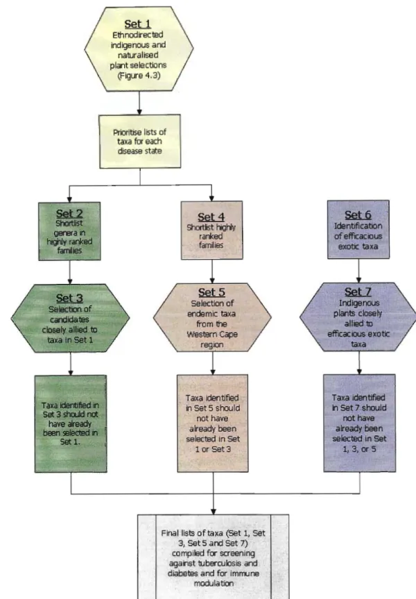 Figure 4.2 Generation of final lists of prioritised taxa for screening by the NDDP