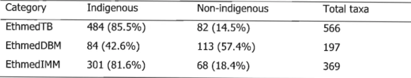 Table 4.6 Proportion of indigenous and non-indigenous Set 1 candidates in South Africa