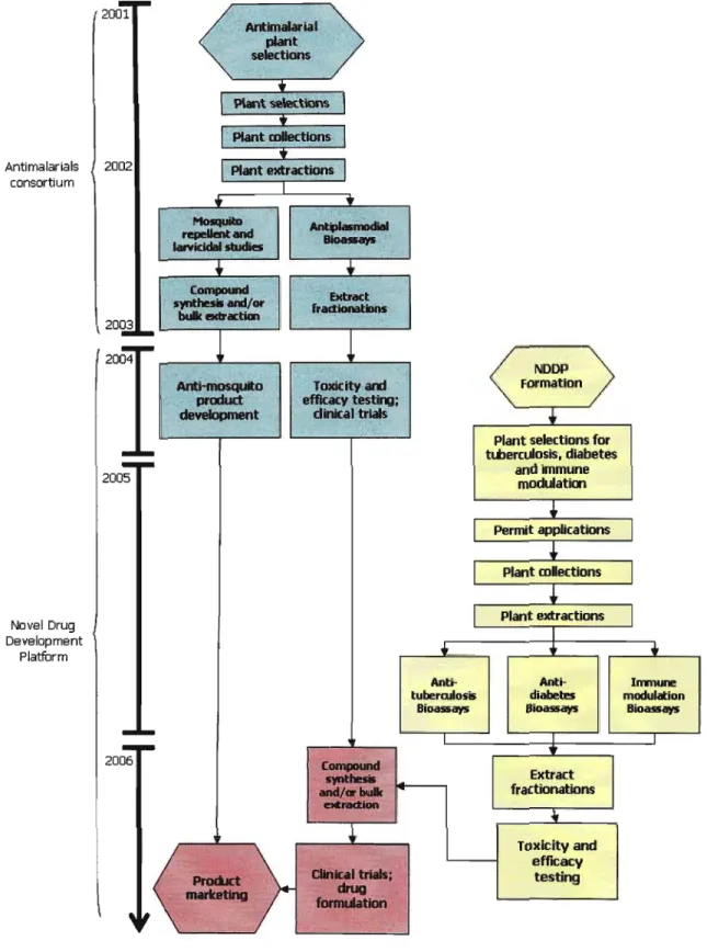 Figure 1.3 Relationship between Antimalarials Project and NDDP, and the respective bioprospecting approaches