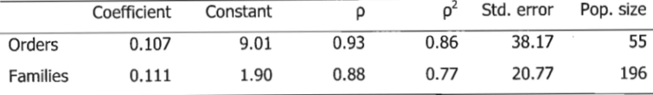 Table 2.1 Statistics from a least squares regression analysis of ethnomedicinal orders and families