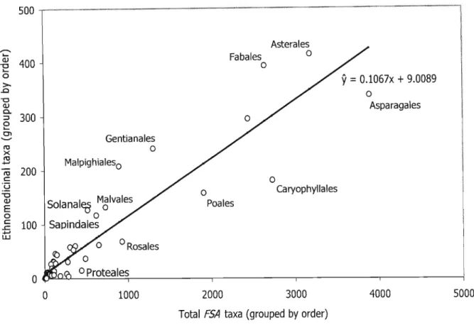 Figure 2.2 Regression plot of ethnomedicinal taxa grouped by order versus total taxa grouped by order