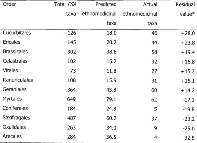 Table 2.11 Orders used significantly greater or less than predicted for ethnomedicinal purposes as identified in the secondary regression analyses