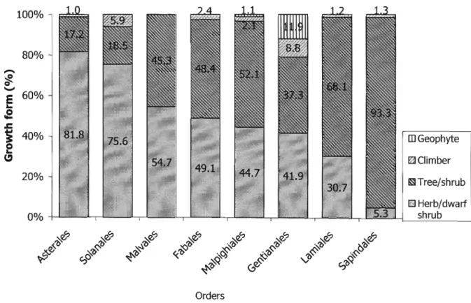 Figure 2.3 Relative proportion of medicinal plant growth forms in the eight