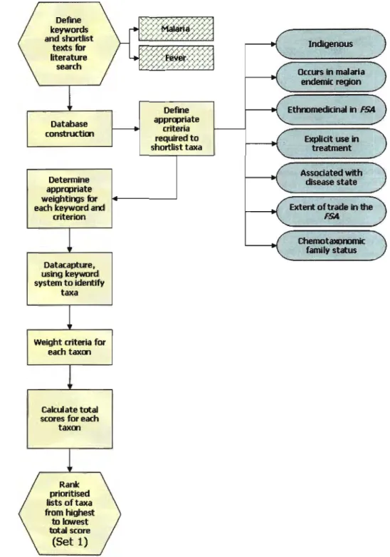 Figure 3.1 The generation of an ethnodirected list of plant candidates for the Antimalarials Project