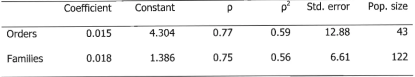 Table 3.5 Statistics from a least squares regression analysis of MAFEV orders and families