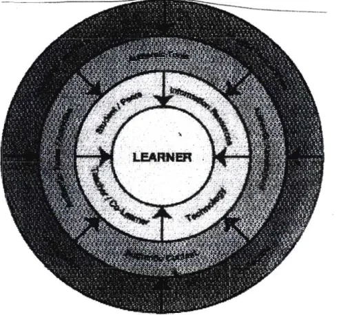 Figure 2.1 Learner-Centred Learning Environment