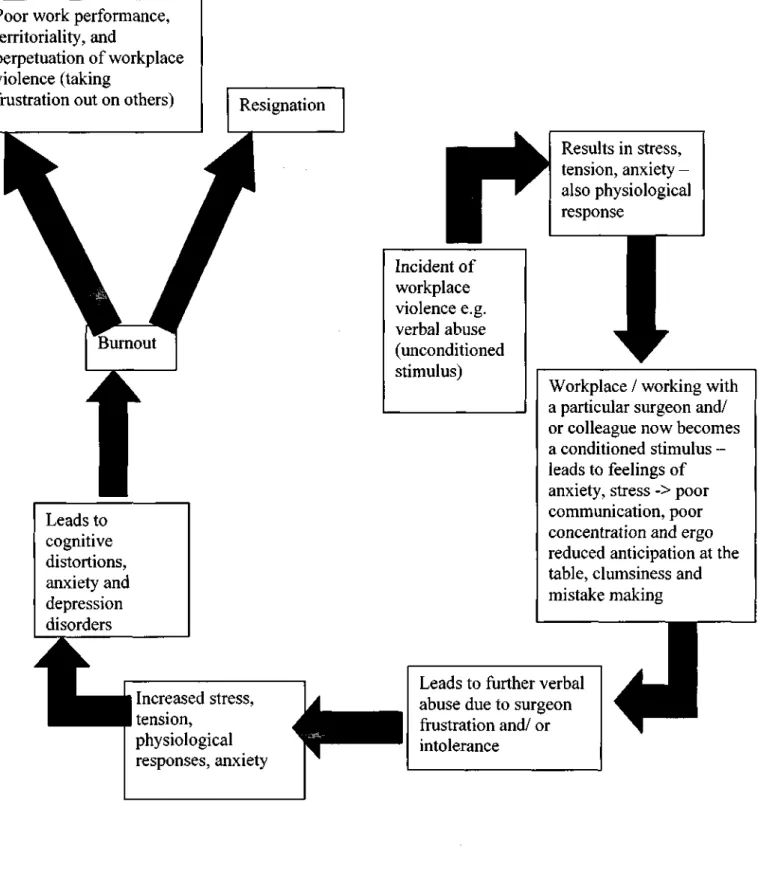 Diagram 5.5.2: The cycle of workplace violence: effects and outcome 
