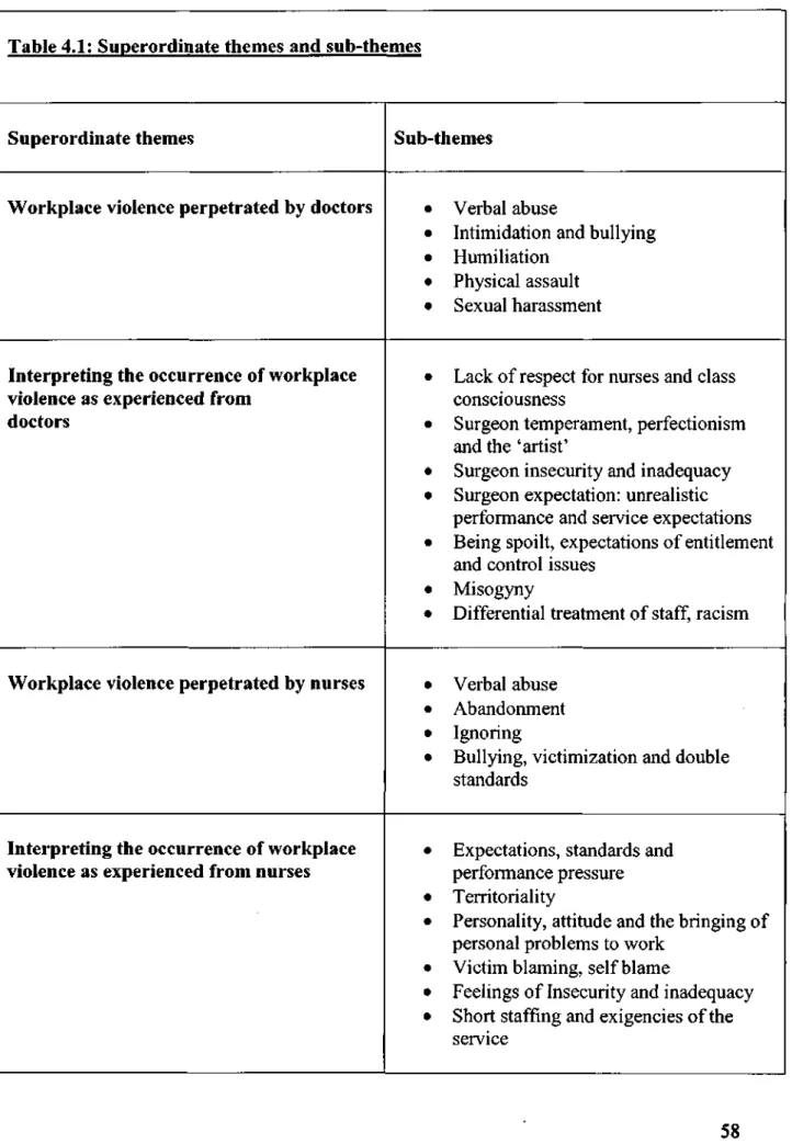 Table 4.1: Superordinate themes and sub-themes 