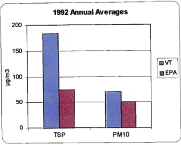Figure  3.1:  Annual  average  concentrations  of  TSP  and  PM 10  in  the  Vaal  Triangle 1992