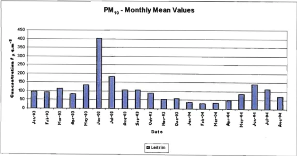 Figure  3.2:  Monthly  mean  PM 10  concentrations  at Leitrim  in the  Vaal  Triangle  Jan 03-Aug 04