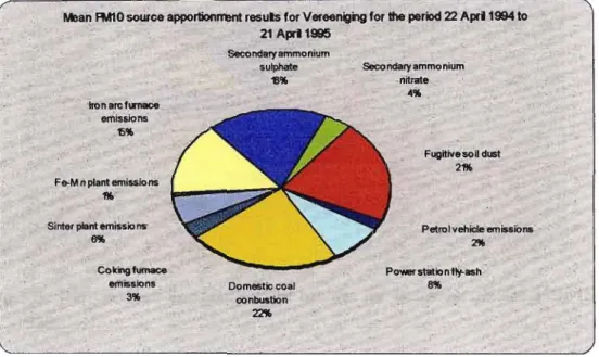 Figure  3.3:  PM 10  source  apportionment  results  for  Vereeniging  1994-1995  (Reddy et