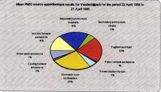 Figure  3.4:  PM 10  source  apportionment  results  for Vanderbijlpark  1994-1995  (Reddy et al, 1996)