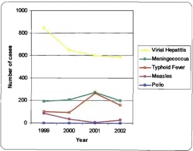 Figure  4.3:  Measles,  meningococcus,  polio,  viral  hepatitis  and  typhoid  fever  cases in South Africa; 1999 to 2002