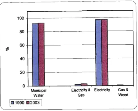 Figure 6.3:  Sources of water and sources of fuel for cooking in 1990 and 2003. 