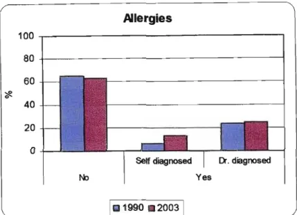 Figure 6.8:  Prevalence of allergies in study population for 1990 and 2003. 