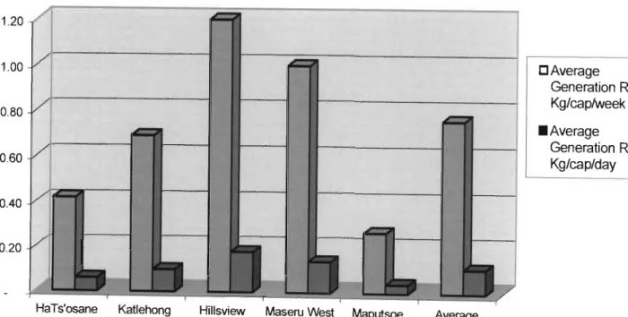 Figure  4A  Average waste generation  rates I)er capita ()er week and I)er day by source 
