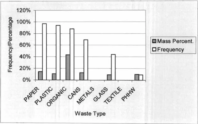 Figure 4.11  Graph of Waste Percentage by Mass and Frequency (Katlehong) 