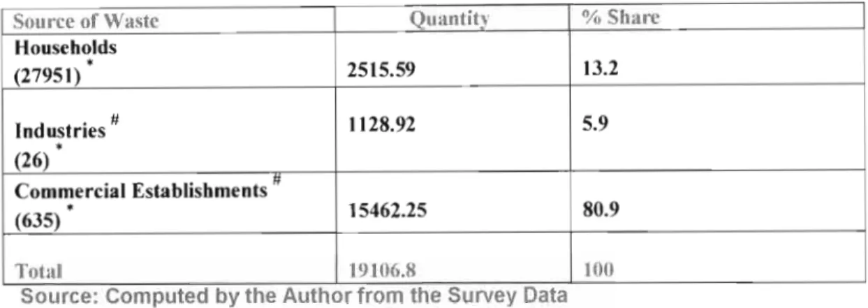 Table  4.21  Source-wise  Estimated  Generation  on  solid  waste  in  Maputsoe  (Tonnes/Annum) 