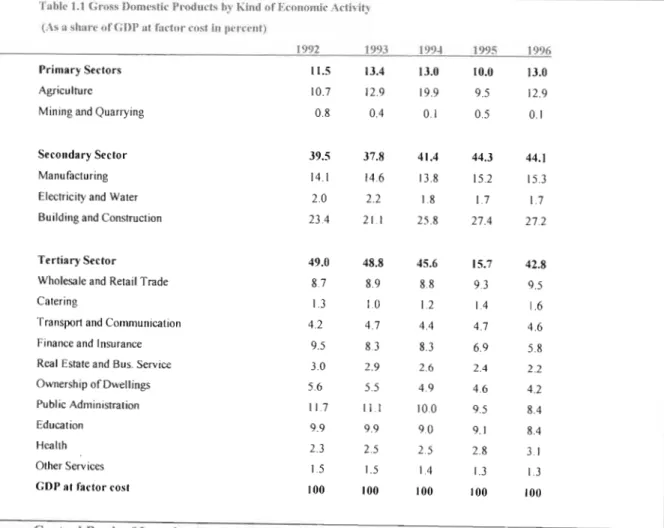 Table 1.1  Gross Domestic Products by Kind of Economic Activity  (As  a share ofGDP at factor cost in peJ"cent) 