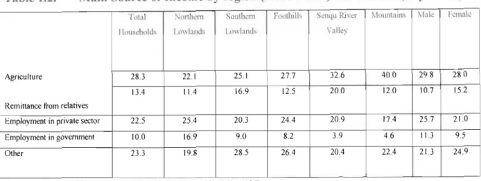 Table 1.2.  Main Source  of Income  by  region (Households) and Gender (in  percent) 