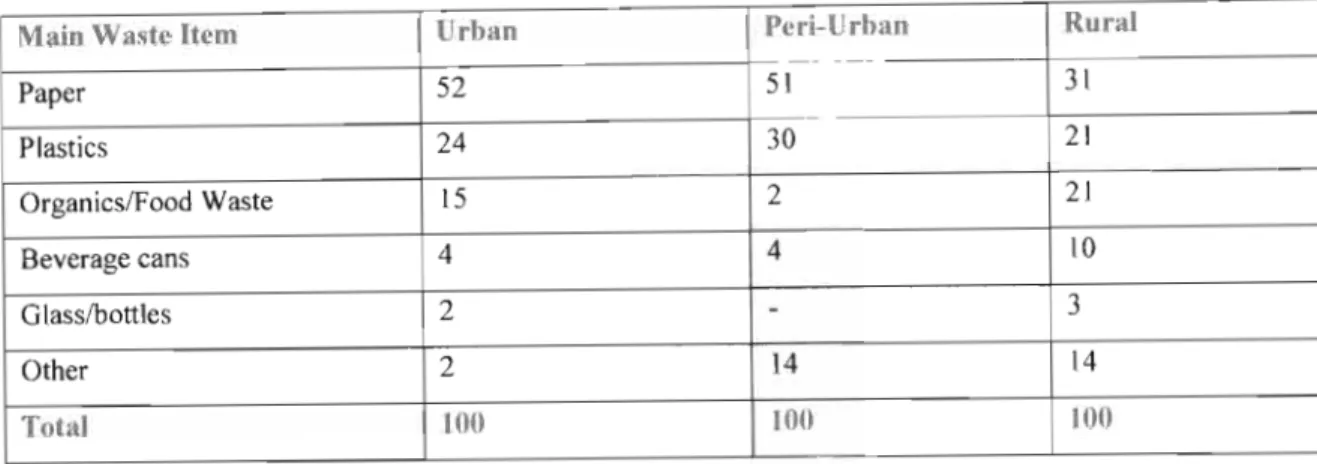 Table 2.1  shows composition of waste by category for a typical developing country, in this case  Lesotho