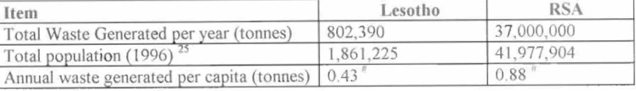 Table 2.4 Comparison of Annual Waste Generation 24:  Lesotho and the RSA 