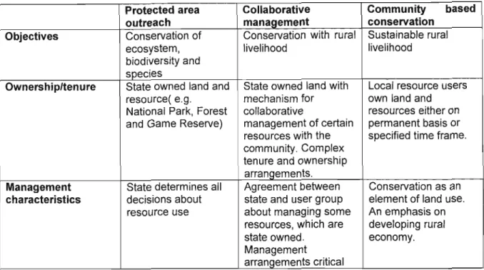 Table 3.2 Characteristics of approaches to community conservation (After Barrow &amp; Hulme 2001)