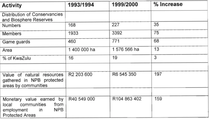 Table 3.6 Extent and type of community involvement in nature conservation under NPB (Natal Parks Board Annual Reports 1993/94 and 1999/2000)