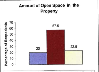 Figure 1: Amount of open space in the property