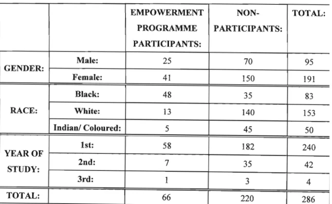 Table 7.5. Demographic data - subjects who completed the empowerment questionnaire