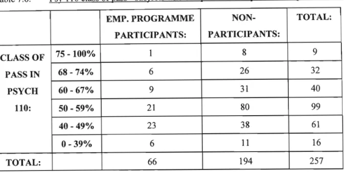 Table 7.6. Psy 110 class of pass - subjects who completed the empowerment questionnaire