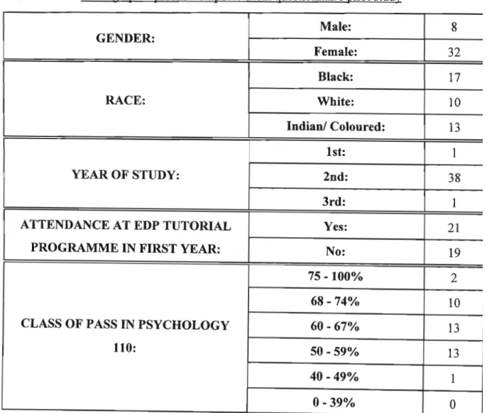 Table 7.7. Demographic profile - empowerment questionnaire pilot study Male: