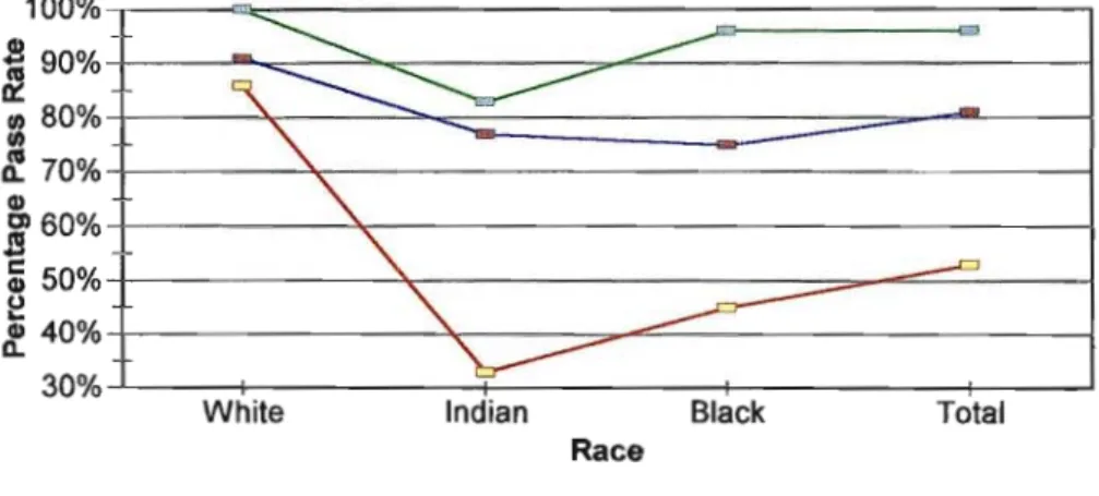 Graph 8.1. Psychology 120 pass rates - groups A, B and C
