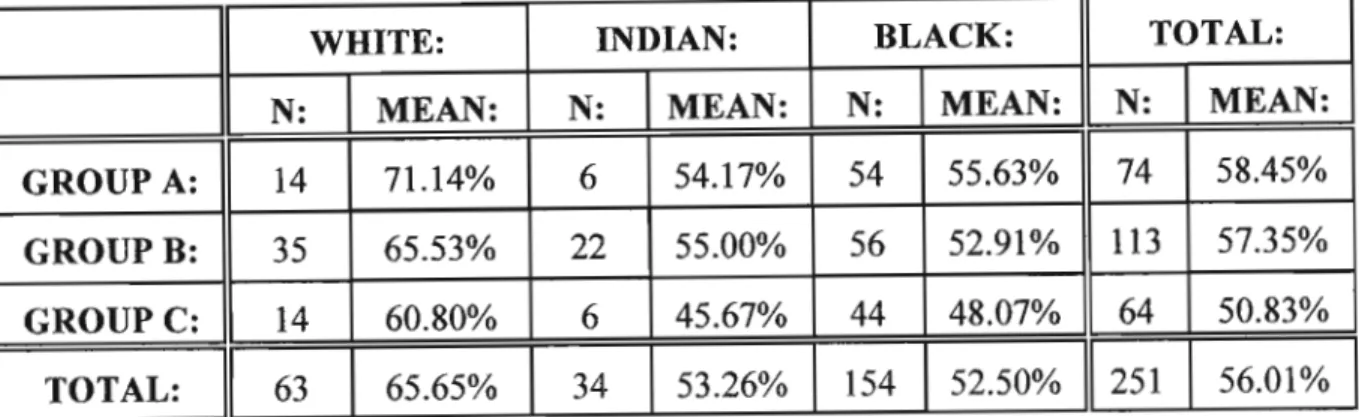 Table 8.2. Mean final marks for Psychology 120 - race x group