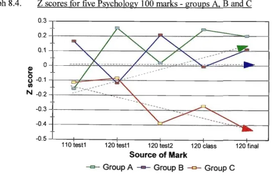 Graph 8.4. Z scores for five Psychology 100 marks - groups A, B and C