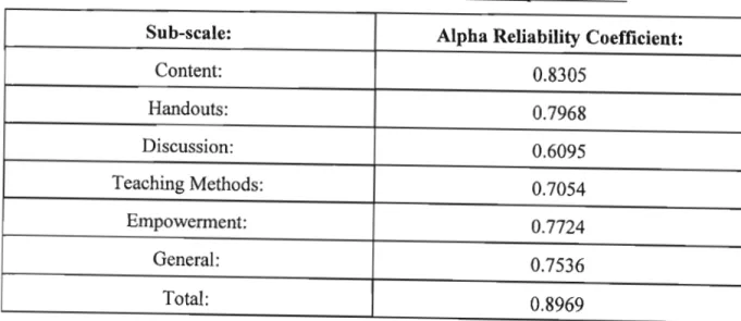 Table 8.6. Alpha reliability coefficients - sub-scales and total questionnaire