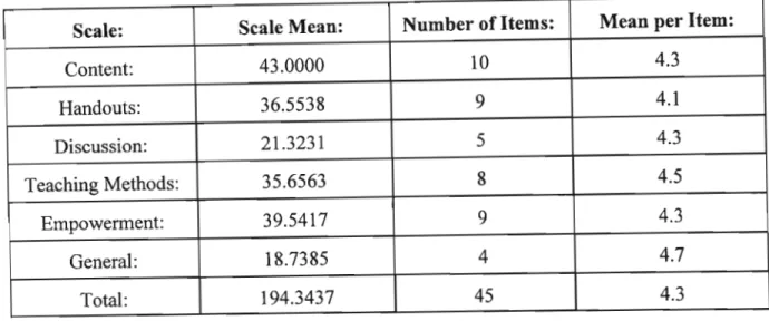 Table 8.7. Mean scores - sub-scales and total questionnaire