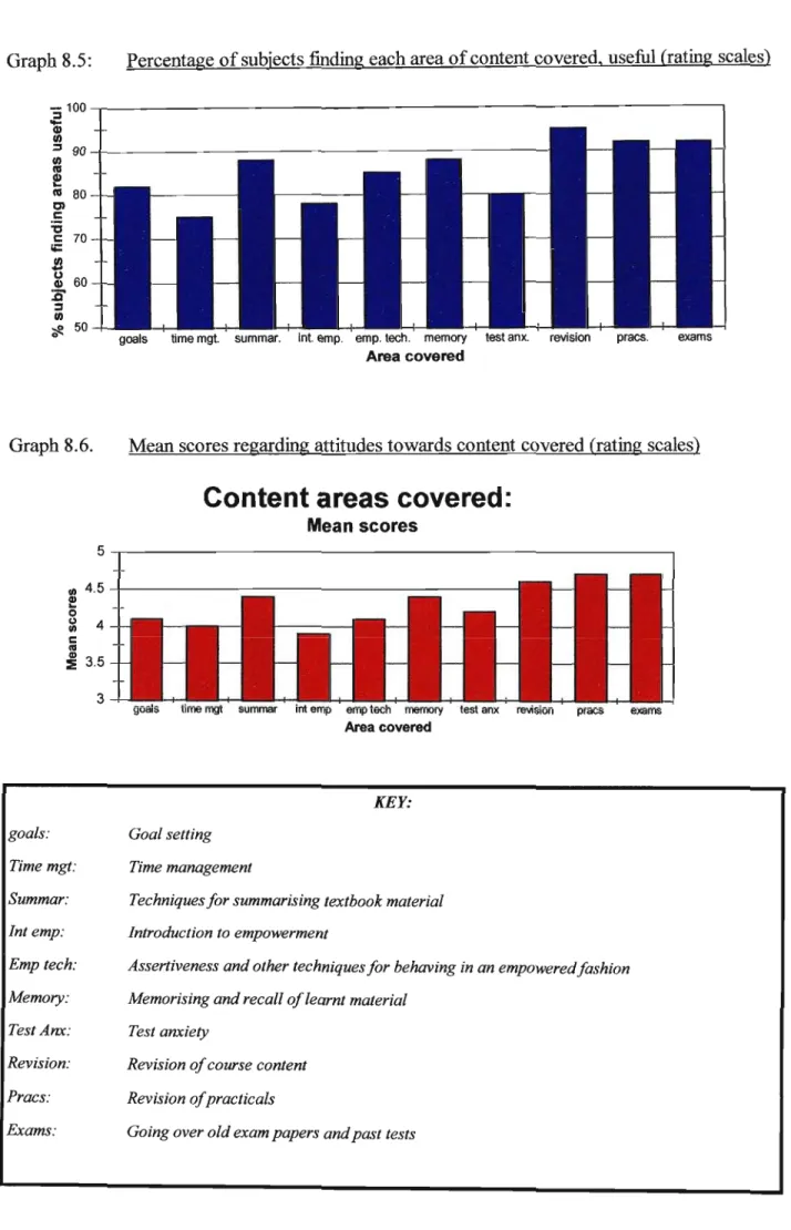 Graph 8.5: Percentage of subjects finding each area of content covered. useful (rating scales)